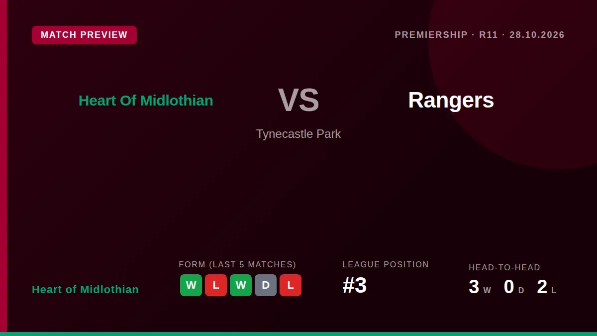 Heart of Midlothian, third in the table, welcome second-placed Rangers to Tynecastle Park on Wednesday night in a...