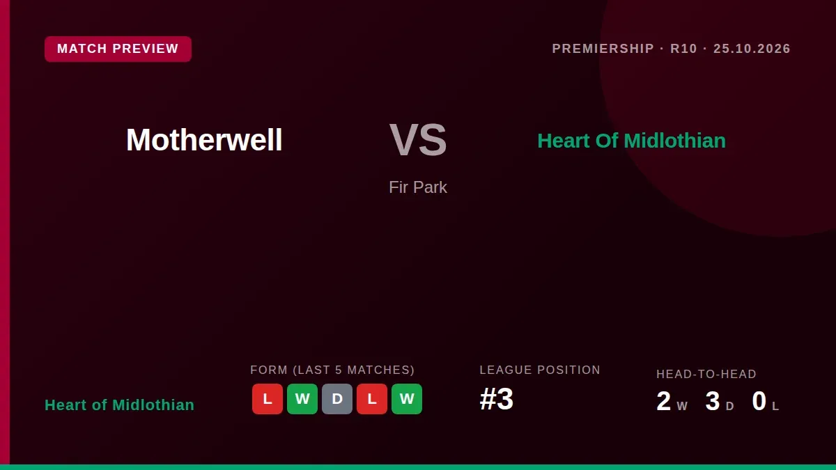 Heart of Midlothian travel to face Motherwell on Sunday looking to halt a two-match losing streak and maintain their...