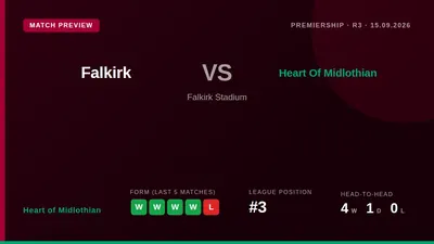 Heart of Midlothian travel to Falkirk having kept a clean sheet in seven of their last eight top-flight meetings, with...