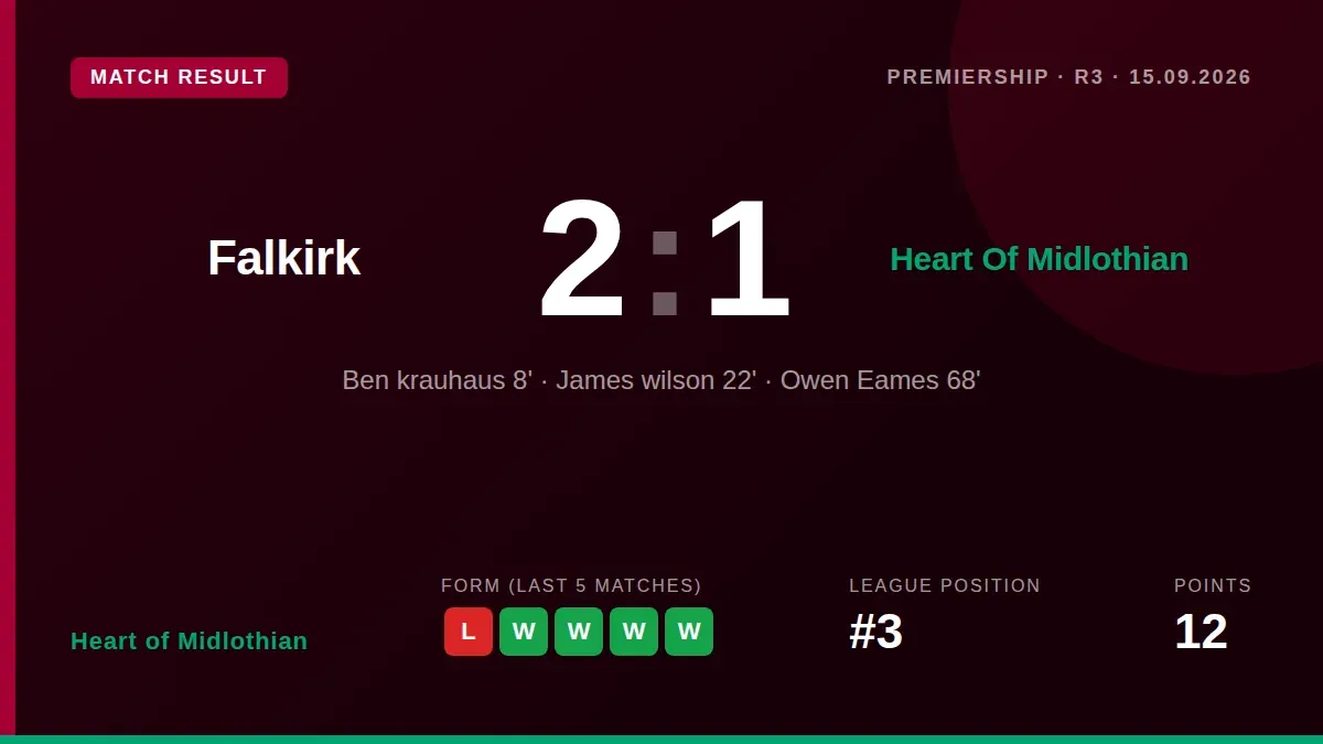 Heart of Midlothian's nine-match unbeaten streak was halted by a 2-1 loss to Falkirk, raising concerns ahead of a trip to...