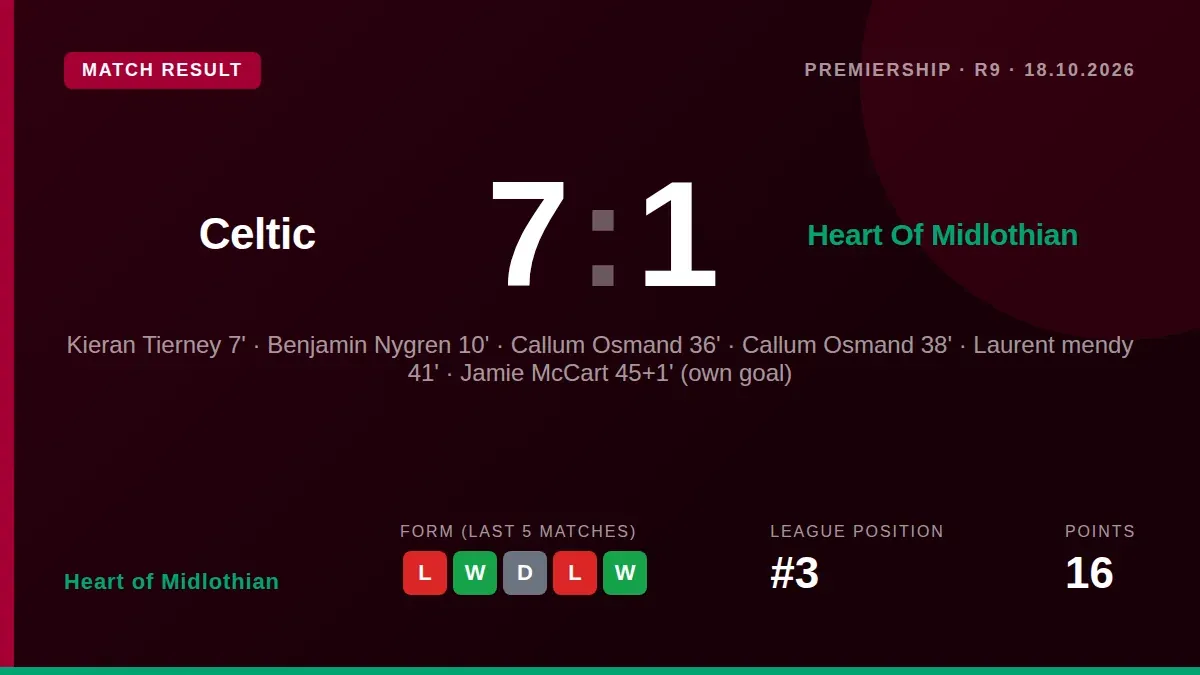 Heart of Midlothian were dismantled 7-1 by Celtic in the Scottish Premiership, a result manager Wouter Vrancken called...