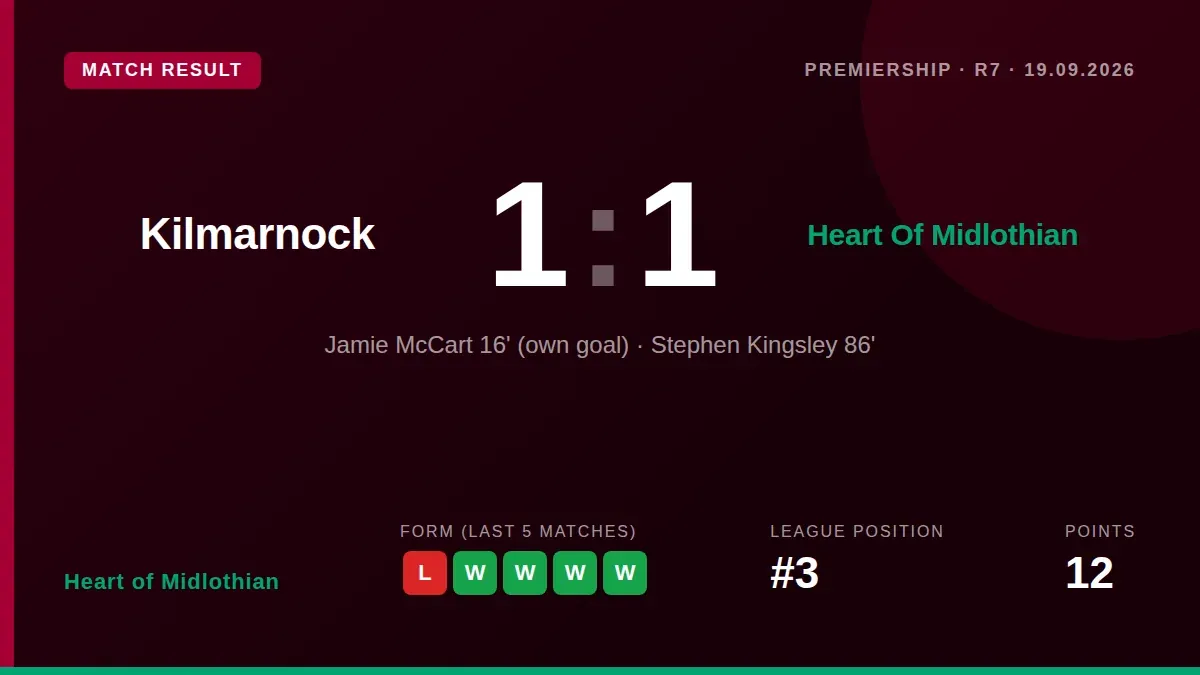 Stephen Kingsley's 86th-minute equaliser secured a 1-1 draw for Heart of Midlothian at Kilmarnock, extending their...