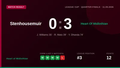 Heart of Midlothian progressed to the League Cup semi-finals with a 3-0 win at Stenhousemuir, with J