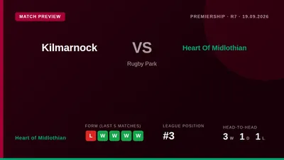 Heart of Midlothian will look to return to winning ways away to Kilmarnock, having lost their last match but won four of...